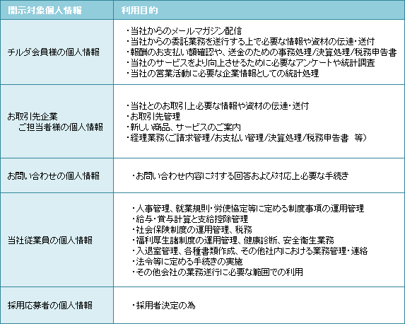 開示対象個人情報利用目的