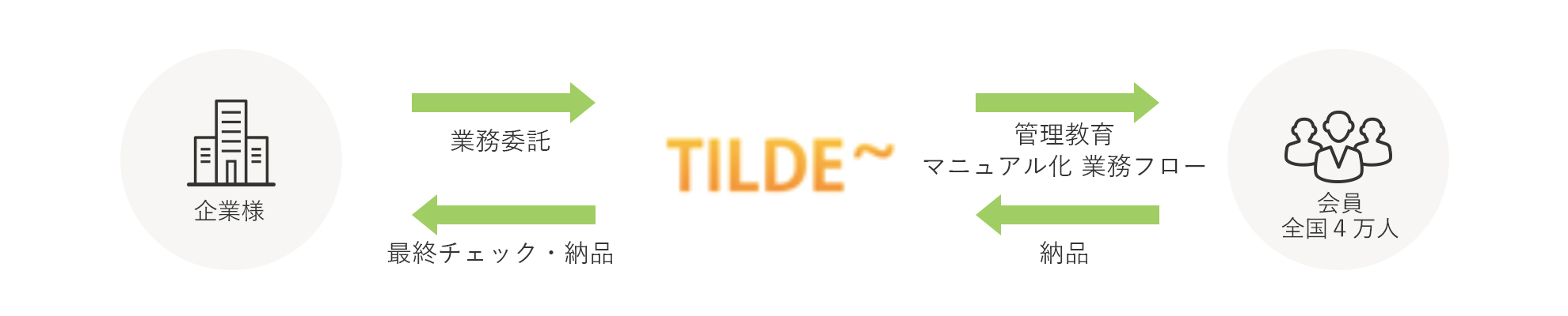 チルダとは チルダ株式会社在宅スタッフへのクラウドソーシング